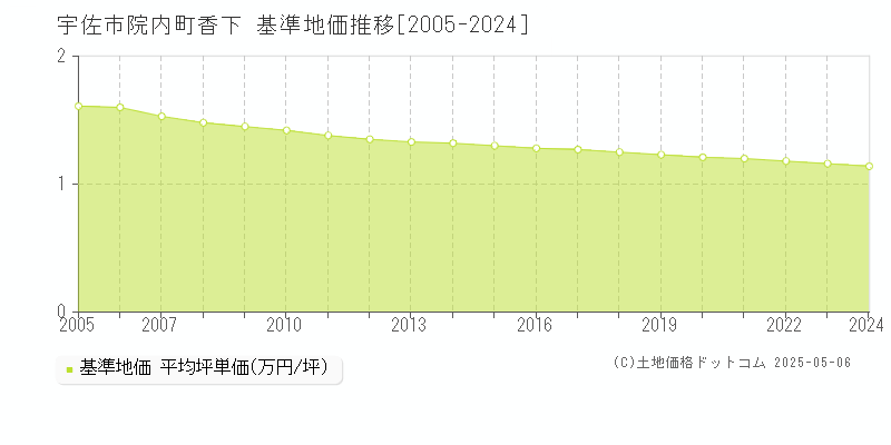 院内町香下(宇佐市)の基準地価推移グラフ(坪単価)[2005-2024年]