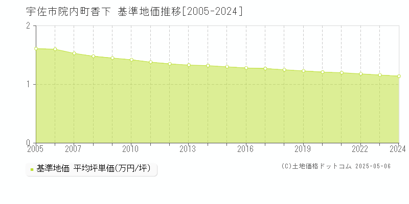 宇佐市院内町香下の基準地価推移グラフ 