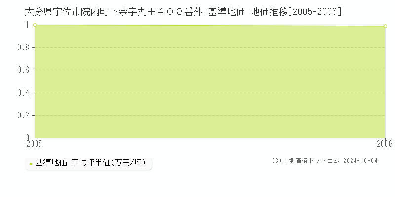 大分県宇佐市院内町下余字丸田４０８番外 基準地価 地価推移[2005-2006]