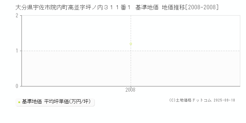 大分県宇佐市院内町高並字坪ノ内３１１番１ 基準地価 地価推移[2008-2008]
