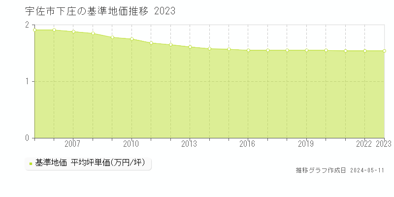 宇佐市下庄の基準地価推移グラフ 