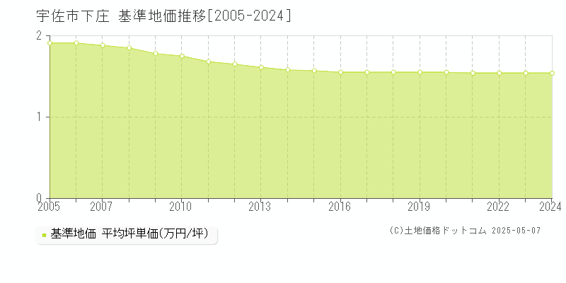下庄(宇佐市)の基準地価推移グラフ(坪単価)[2005-2024年]