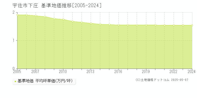 宇佐市下庄の基準地価推移グラフ 