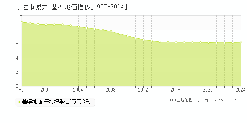 城井(宇佐市)の基準地価推移グラフ(坪単価)[1997-2024年]