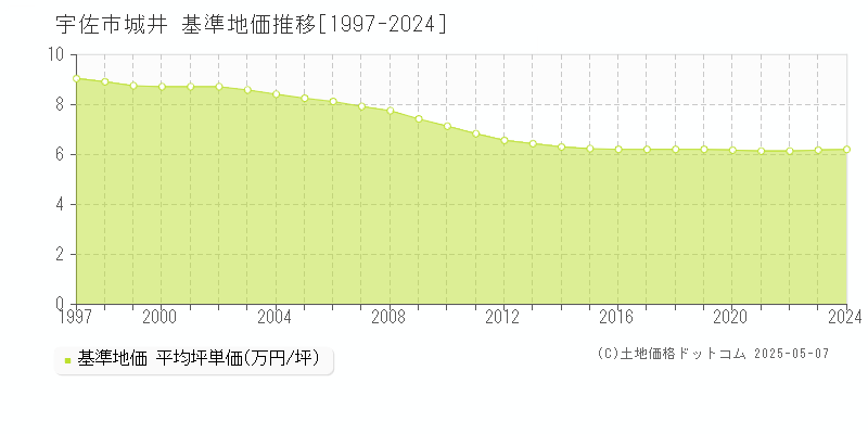 宇佐市城井の基準地価推移グラフ 