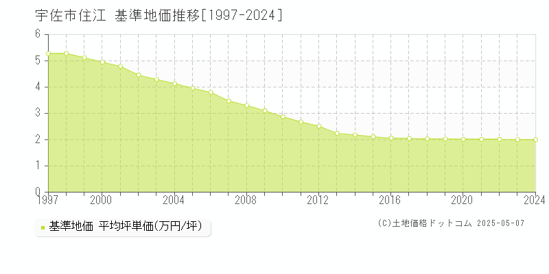 住江(宇佐市)の基準地価推移グラフ(坪単価)[1997-2024年]
