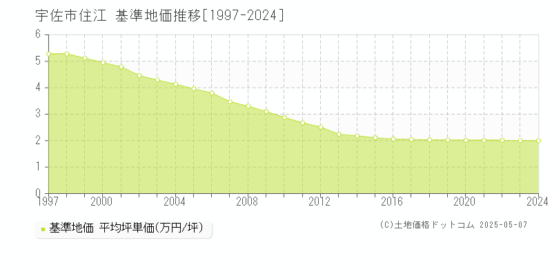 宇佐市住江の基準地価推移グラフ 