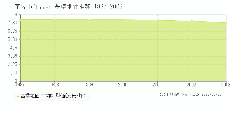 住吉町(宇佐市)の基準地価推移グラフ(坪単価)[1997-2003年]
