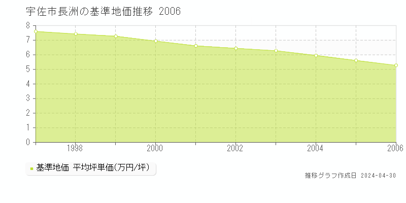宇佐市長洲の基準地価推移グラフ 
