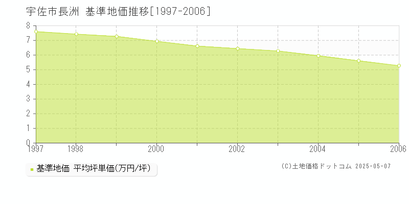 長洲(宇佐市)の基準地価推移グラフ(坪単価)[1997-2006年]