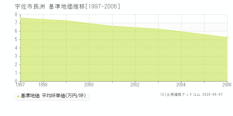 宇佐市長洲の基準地価推移グラフ 