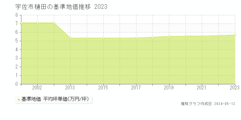 宇佐市樋田の基準地価推移グラフ 
