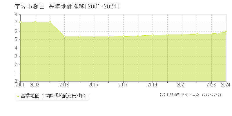 樋田(宇佐市)の基準地価推移グラフ(坪単価)[2001-2024年]