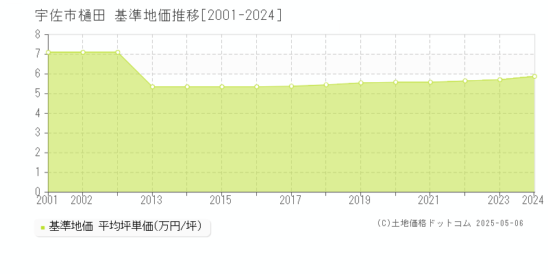 宇佐市樋田の基準地価推移グラフ 