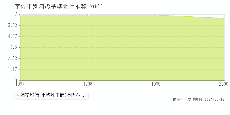 宇佐市別府の基準地価推移グラフ 