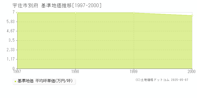 別府(宇佐市)の基準地価推移グラフ(坪単価)[1997-2000年]