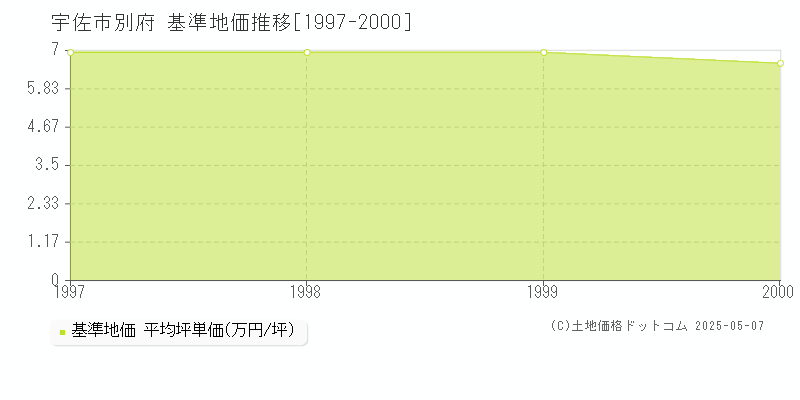 宇佐市別府の基準地価推移グラフ 