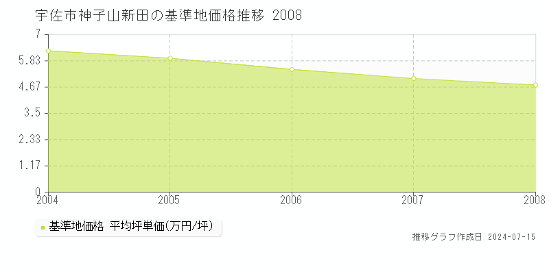 宇佐市神子山新田の基準地価推移グラフ 