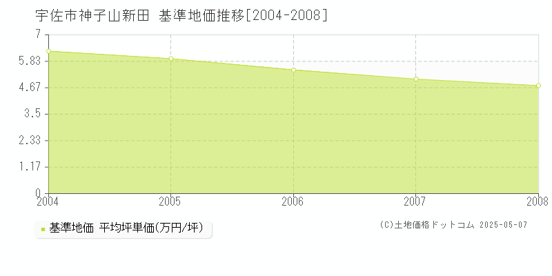 宇佐市神子山新田の基準地価推移グラフ 