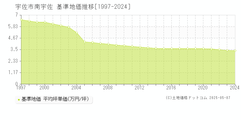 南宇佐(宇佐市)の基準地価推移グラフ(坪単価)[1997-2024年]