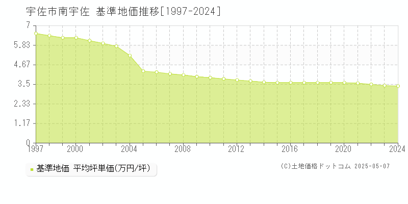 宇佐市南宇佐の基準地価推移グラフ 