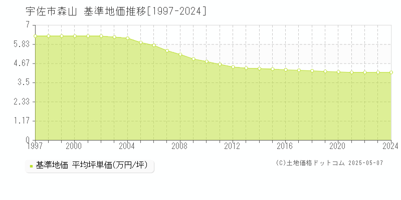 森山(宇佐市)の基準地価推移グラフ(坪単価)[1997-2024年]