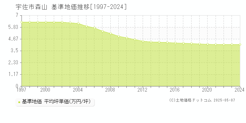 宇佐市森山の基準地価推移グラフ 