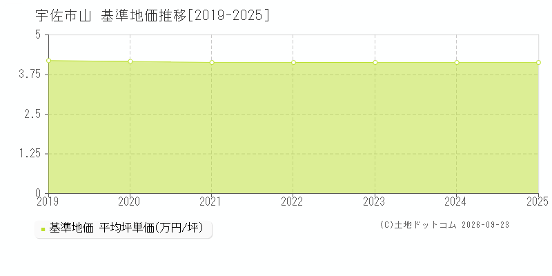 宇佐市山の基準地価推移グラフ(坪単価)[2019-2025年]