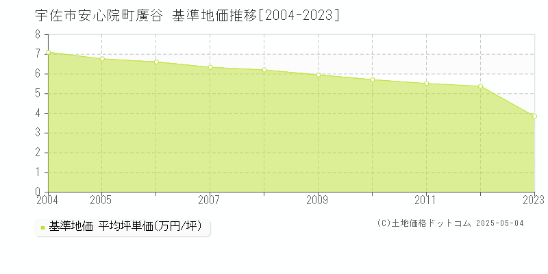 安心院町廣谷(宇佐市)の基準地価推移グラフ(坪単価)[2004-2012年]