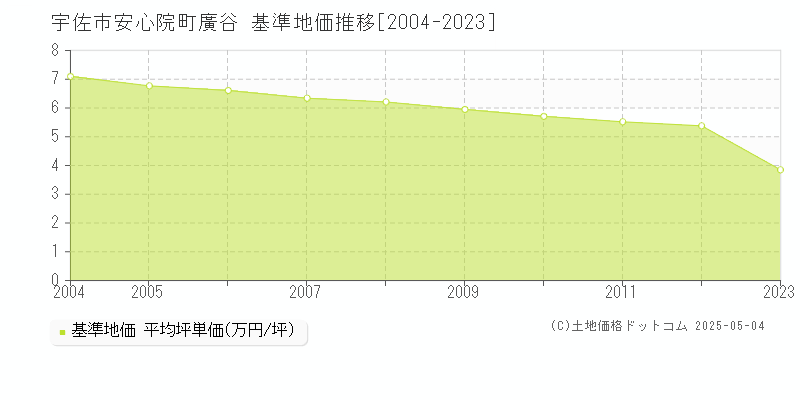 宇佐市安心院町廣谷の基準地価推移グラフ 