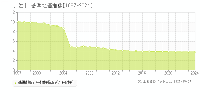 宇佐市(大分県)の基準地価推移グラフ(坪単価)[1997-2024年]