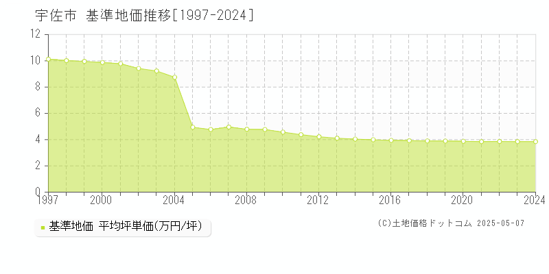 宇佐市全域の基準地価推移グラフ 