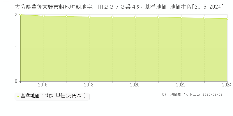 大分県豊後大野市朝地町朝地字庄田２３７３番４外 基準地価 地価推移[2015-2024]