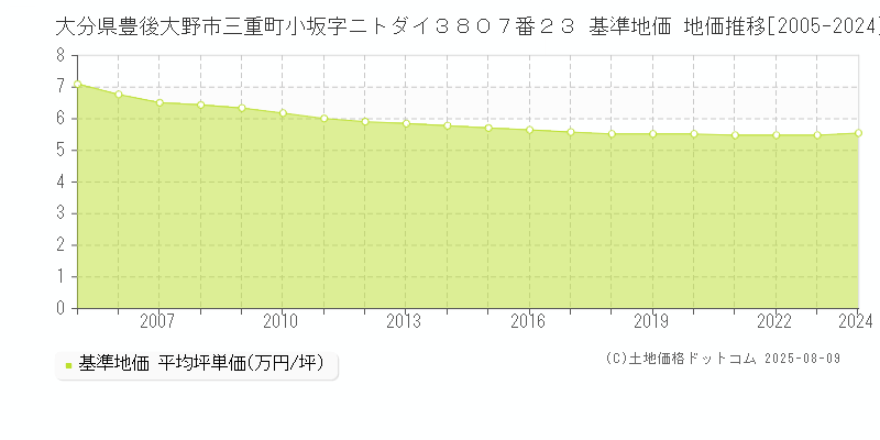 大分県豊後大野市三重町小坂字ニトダイ３８０７番２３ 基準地価 地価推移[2005-2024]