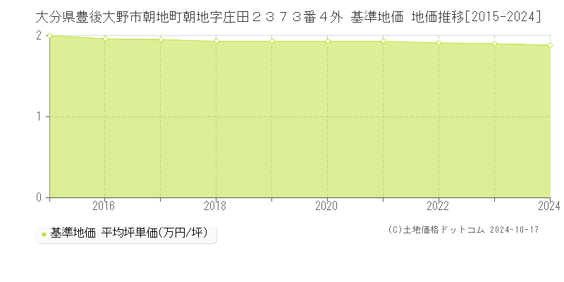大分県豊後大野市朝地町朝地字庄田２３７３番４外 基準地価 地価推移[2015-2024]