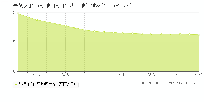 朝地町朝地(豊後大野市)の基準地価推移グラフ(坪単価)[2005-2024年]