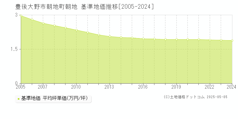 豊後大野市朝地町朝地の基準地価推移グラフ 