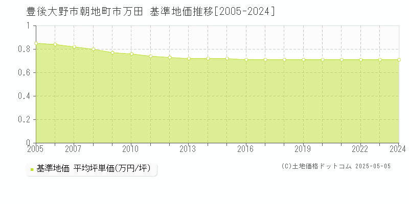 朝地町市万田(豊後大野市)の基準地価推移グラフ(坪単価)[2005-2024年]