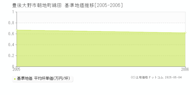 朝地町綿田(豊後大野市)の基準地価推移グラフ(坪単価)[2005-2006年]