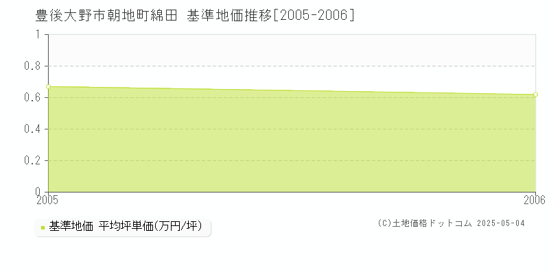 豊後大野市朝地町綿田の基準地価推移グラフ 