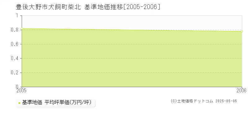 犬飼町柴北(豊後大野市)の基準地価推移グラフ(坪単価)[2005-2006年]