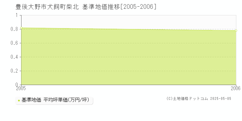 豊後大野市犬飼町柴北の基準地価推移グラフ 