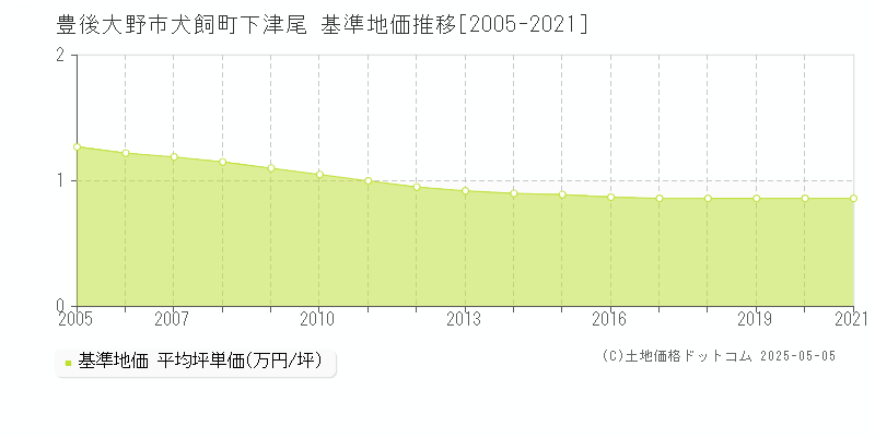 犬飼町下津尾(豊後大野市)の基準地価推移グラフ(坪単価)[2005-2021年]