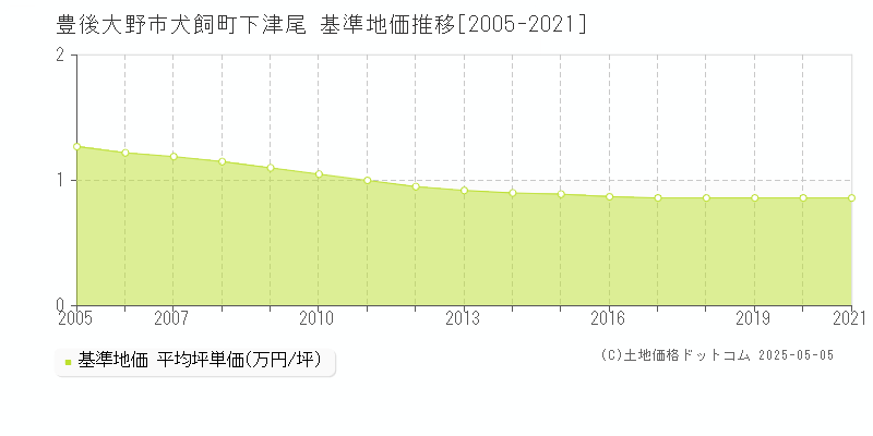 豊後大野市犬飼町下津尾の基準地価推移グラフ 