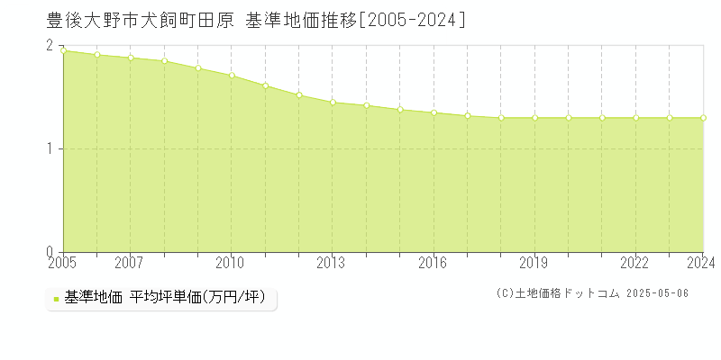 犬飼町田原(豊後大野市)の基準地価推移グラフ(坪単価)[2005-2024年]