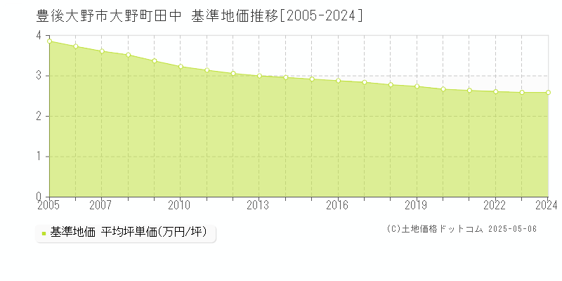 豊後大野市大野町田中の基準地価推移グラフ 