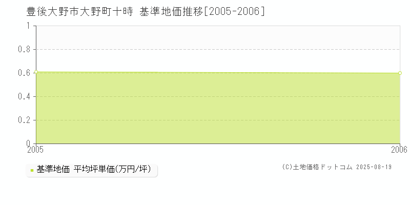 大野町十時(豊後大野市)の基準地価推移グラフ(坪単価)[2005-2006年]
