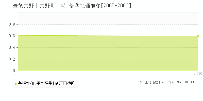 豊後大野市大野町十時の基準地価推移グラフ 