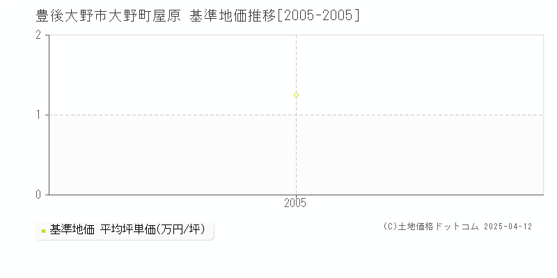 豊後大野市大野町屋原の基準地価推移グラフ 