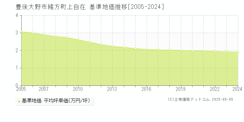 緒方町上自在(豊後大野市)の基準地価推移グラフ(坪単価)[2005-2024年]